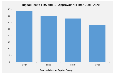 Digital Health FDA and CE Approvals 1H 2017 - Q1H 2020