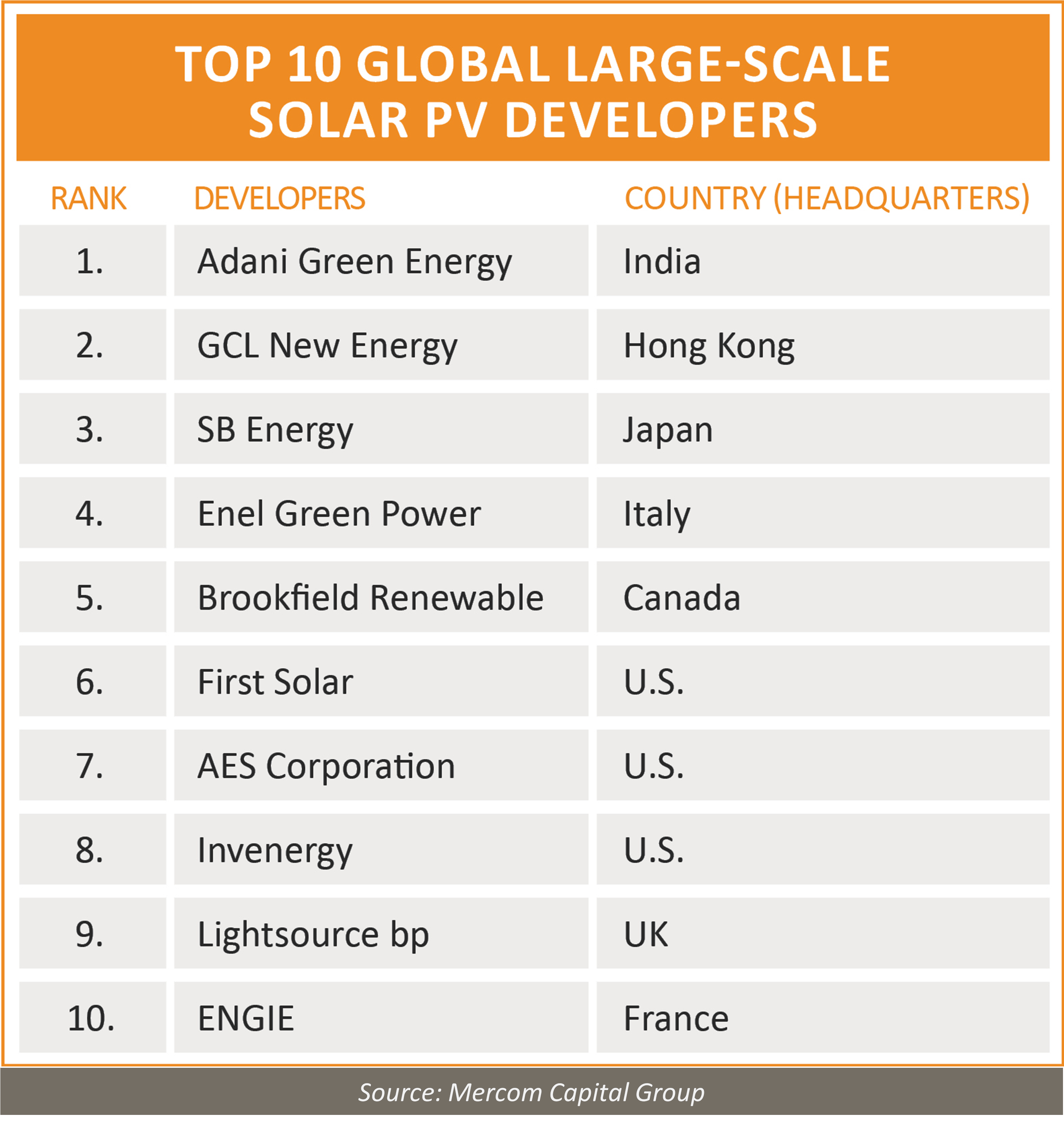 Top Global Large Scale Solar PV Developers Revealed Mercom Capital Group