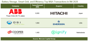 Battery Storage, Smart Grid, and Efficiency Top M&A Transactions in 9M 2020
