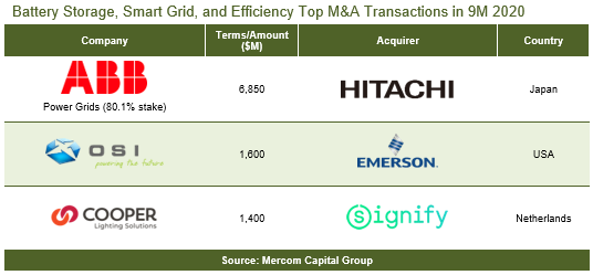Battery Storage, Smart Grid, and Efficiency Top M&A Transactions in 9M 2020