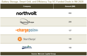 Battery Storage, Smart Grid, and Efficiency Top VC Funded Deals in 9M 2020