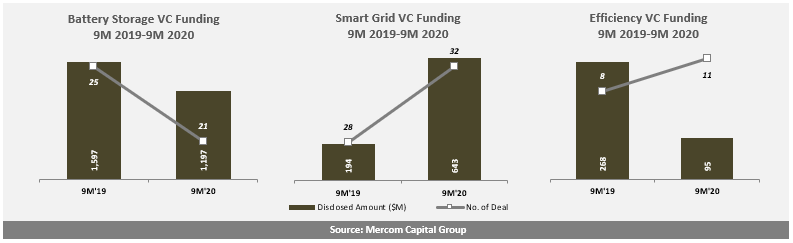 Battery Storage, Smart Grid, and Efficiency VC Funding 9M 209-9M 2020