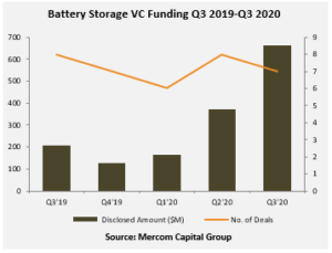 Battery Storage VC Funding Q3 2019-Q3 2020
