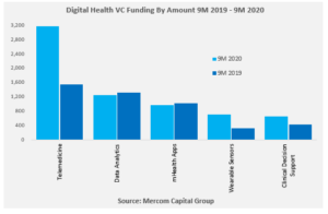 Top Funded Digital Health Categories in 9M 2020