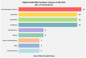 Digital Health M&A by Major Category in 9M 2020 (No. of Transactions)
