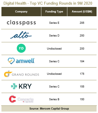 Digital Health - Top VC Funding Rounds in 9M 2020