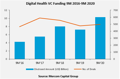 Digital Health VC Funding 9M 2016-9M 2020