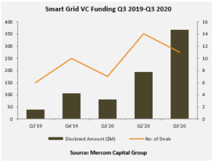 Smart Grid VC Funding Q3 2019-Q3 2020