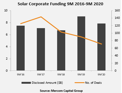 Solar Corporate Funding 9M 2016-9M 2020