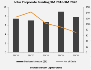 Solar Corporate Funding 9M 2016-9M 2020