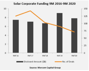 Solar Corporate Funding 9M 2020
