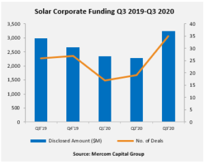 Solar Corporate Funding Q3 2019-Q3 2020