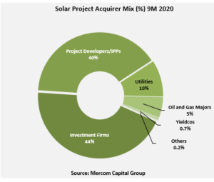 Solar Project Acquirer Mix (%) 9M 2020