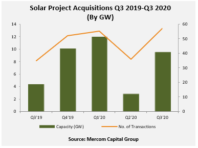 Solar Project Acquisitions Q3 2019-Q3 2020 (By GW)