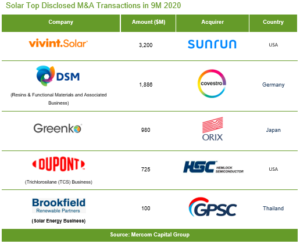 Solar Top Disclosed M&A Transactions in 9M 2020