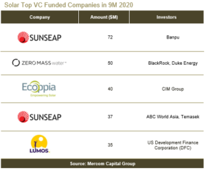 Solar Top VC Funded Companies in 9M 2020