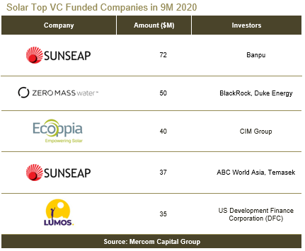 Solar Top VC Funded Companies in 9M 2020