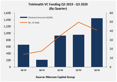 Telehealth VC Funding Q3 2019 - Q3 2020