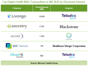Top Digital Health M&A Transactions in 9M 2020 by Disclosed Amount