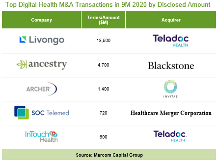 Top Digital Health M&A Transactions in 9M 2020 by Disclosed Amount