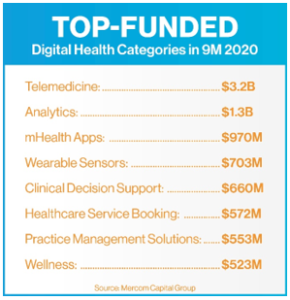 Top-Funded Digital Health Categories in 9M 2020