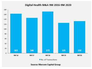 132 Digital Health Companies Were Acquired in the First Nine Months of 2020
