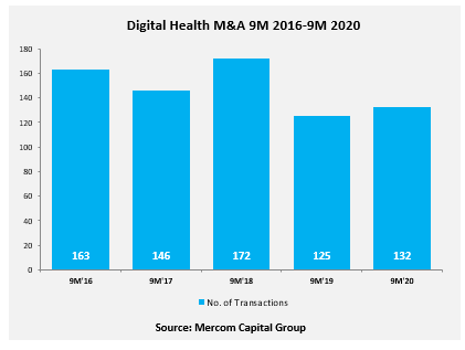 132 Digital Health Companies Were Acquired in the First Nine Months of 2020