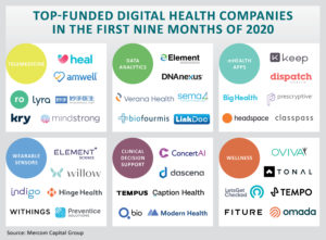 The top-funded companies during 9M 2020
