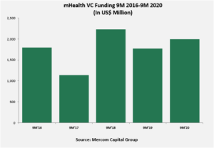 mHealth VC Funding 9M 2016-9M 2020