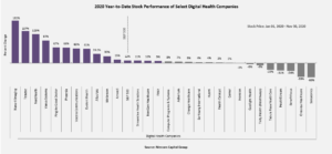 2020 Digital Health YTD Stock Performance