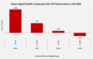 Digital Health Companies Post IPO Performance