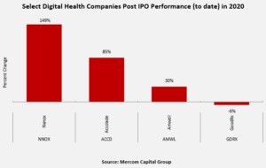 Digital Health Post IPO Performance in 2020 to Date