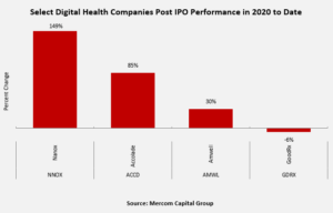 Digital Health Post IPO Performance in 2020 to Date