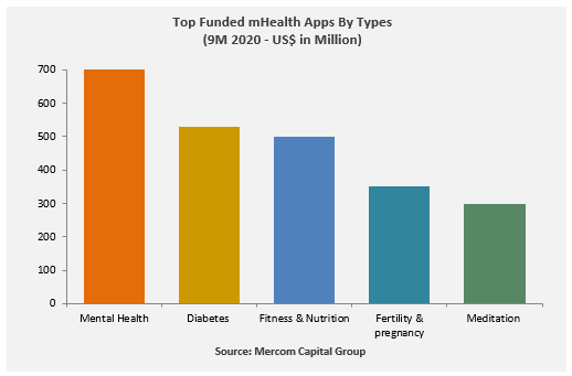 Top Funded Digital Health App Categories in the First Nine Months of 2020