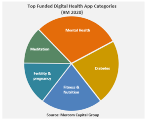 Top Funded Digital Health App Categories in the First Nine Months of 2020