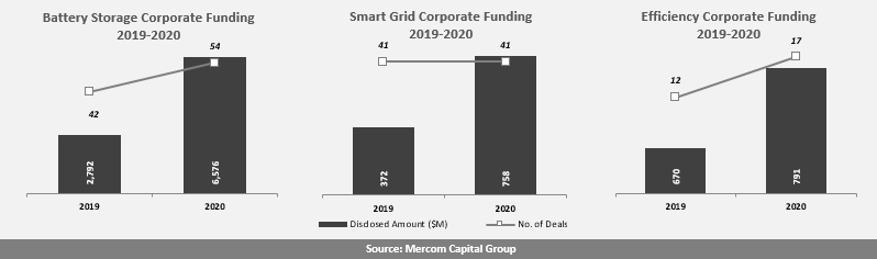 Battery Storage, Smart Grid, Efficiency Corporate Funding 2019-2020