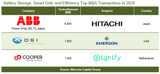 Battery Storage, Smart Grid, and Efficiency Top M&A Transactions in 2020