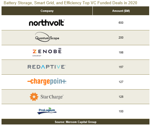 Battery Storage, Smart Grid, and Efficiency Top VC Funded Deals in 2020