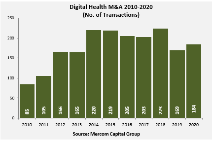 Digital Health M&A 2010-2020 (No. of Transactions)