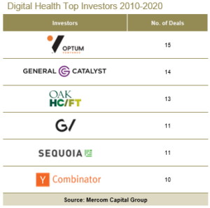 Digital Health Top Investors 2010-2020