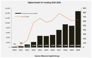 Digital Health VC Funding 2010-2020