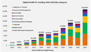Digital Health VC Funding 2010-2020 (By Category)