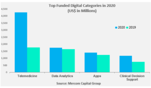 Telemedicine and Other Top Funded Digital Health Categories in 2020