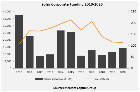 Solar Corporate Funding 2010-2020