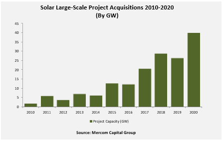 Solar Large-Scale Project Acquisitions 2010-2020