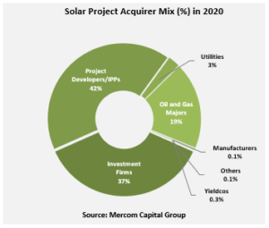 Solar Project Acquirer Mix (%) in 2020