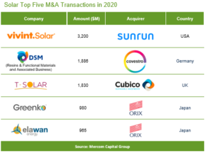 Solar Top Five M&A Transactions in 2020