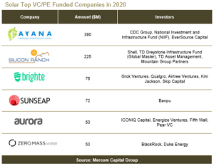 Solar Top VC Funded Companies in 2020