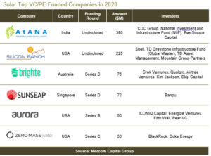 Solar Top VC Funded Companies in 2020