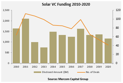 Solar VC Funding 2010-2020